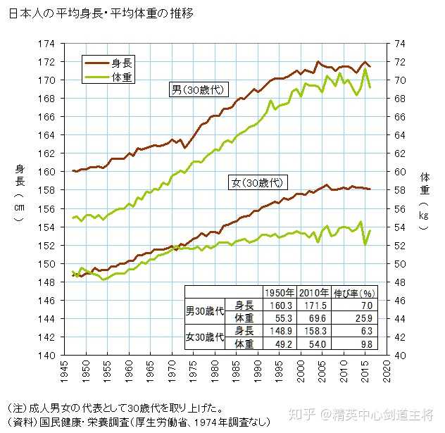 为什么近些年日本人的平均身高降低了 知乎