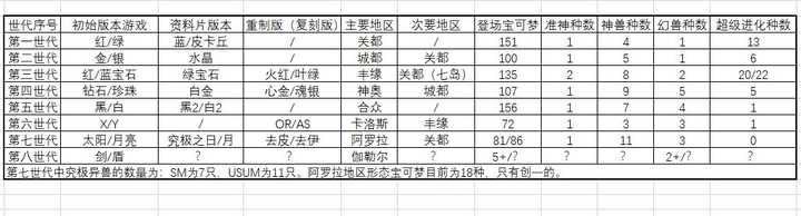 精灵宝可梦系列应如何解决宝可梦数量不断增加造成的游戏门槛提高 陈佳小米粒的回答 知乎