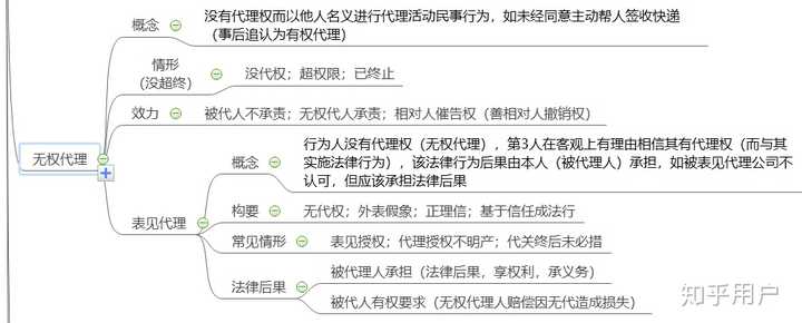 无权代理 表见代理 无权处分三者总容易搞混 该怎样理解 知乎