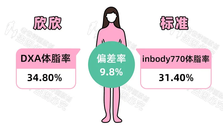 家用的体脂秤靠谱吗 准不准 知乎