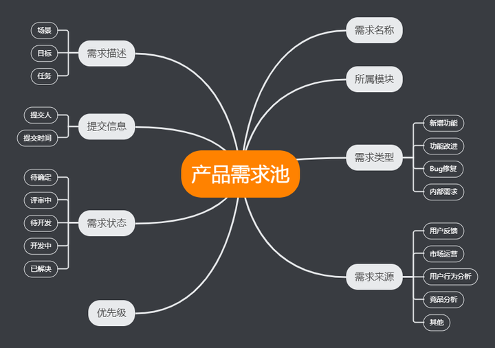 如何进行产品需求的分析与挖掘?