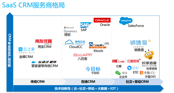 主流crm的比较 知乎