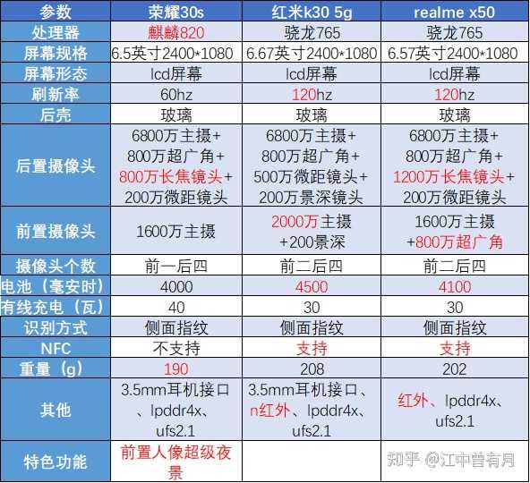 如何看待2020年3月30日召开的荣耀30s系列线上发布会,有哪些亮点和