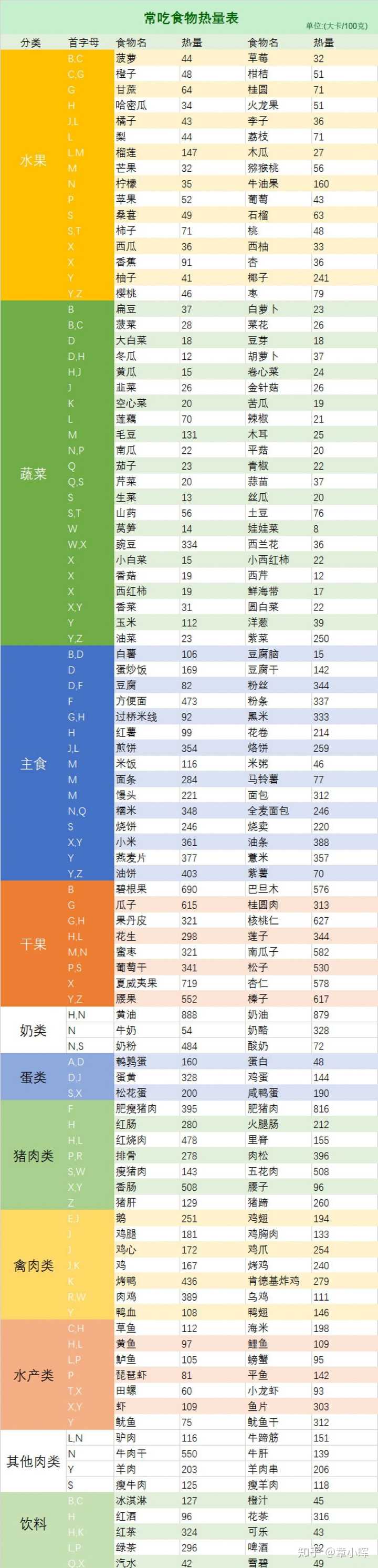 附:食物热量表