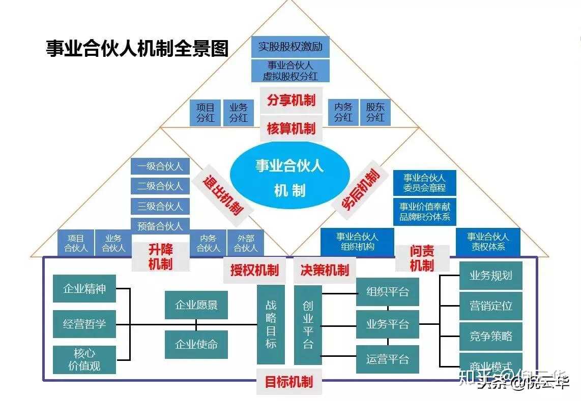 建立事業合夥人機制