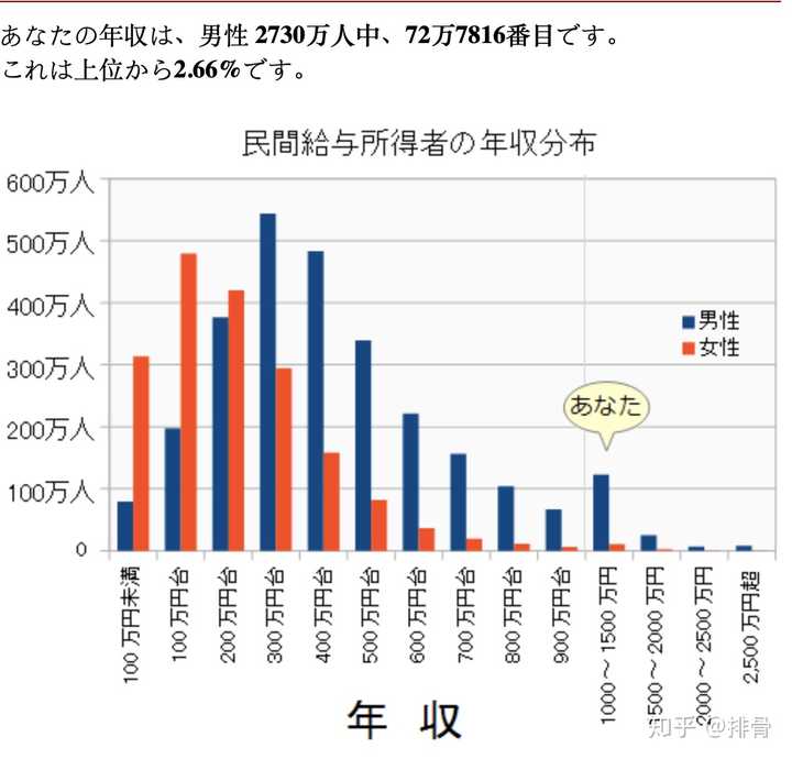 半泽直树在日本处于什么样的工资水平 知乎