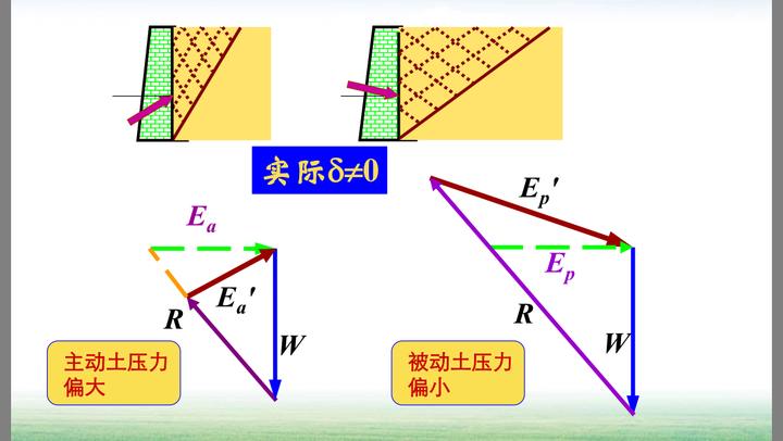 库伦土压力计算中,实际的滑移面也不一定是平面,会造成主动土压力偏小