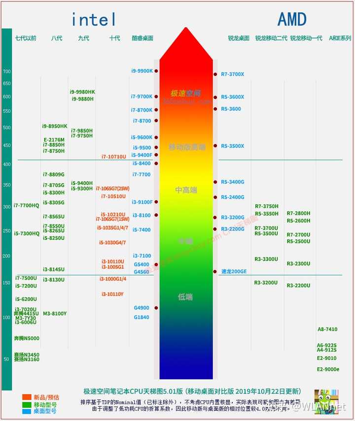 这个是极速空间的cpu天梯图