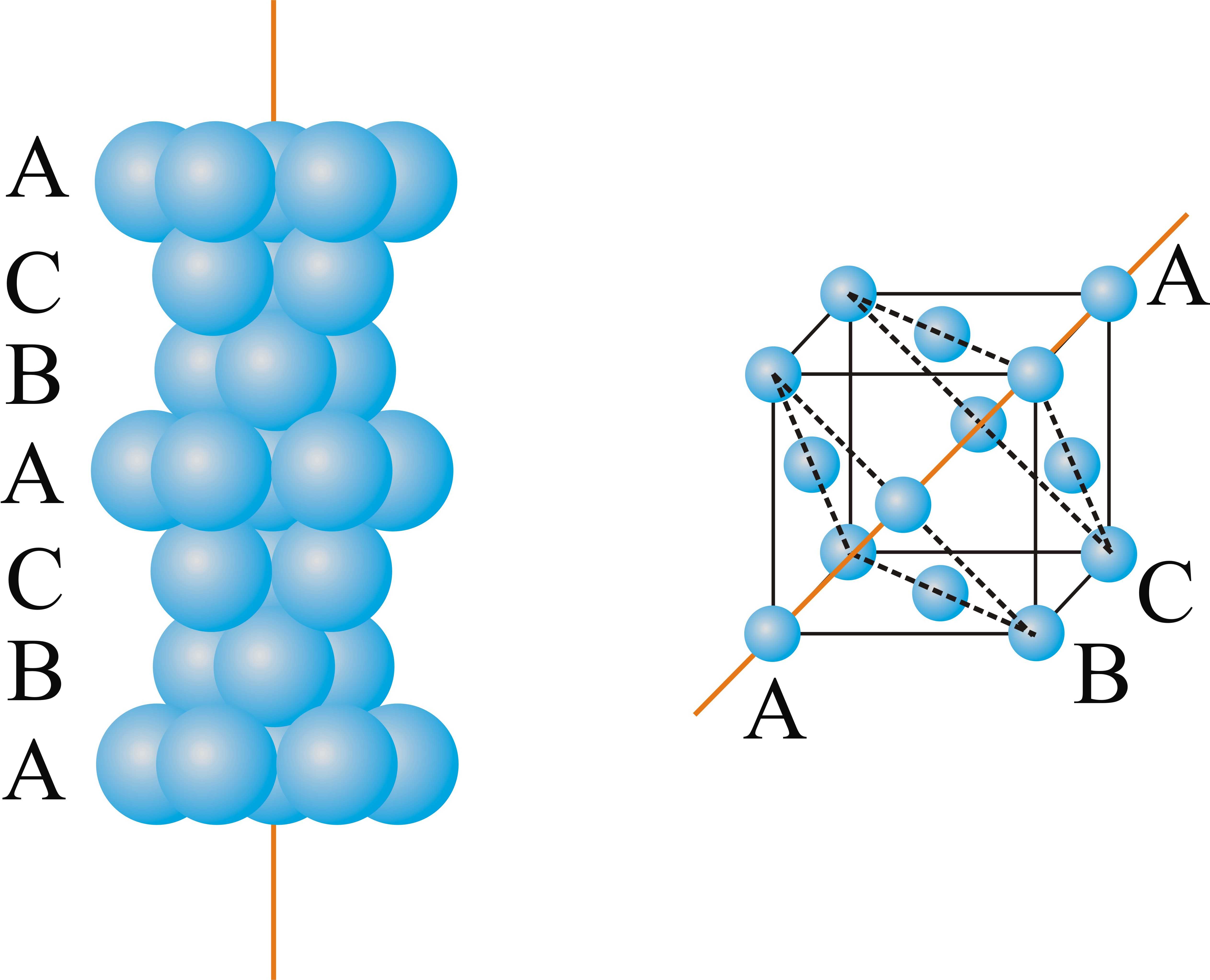 <p>面心立方的等径圆球堆积方向和晶胞的轴向是不同的</p>