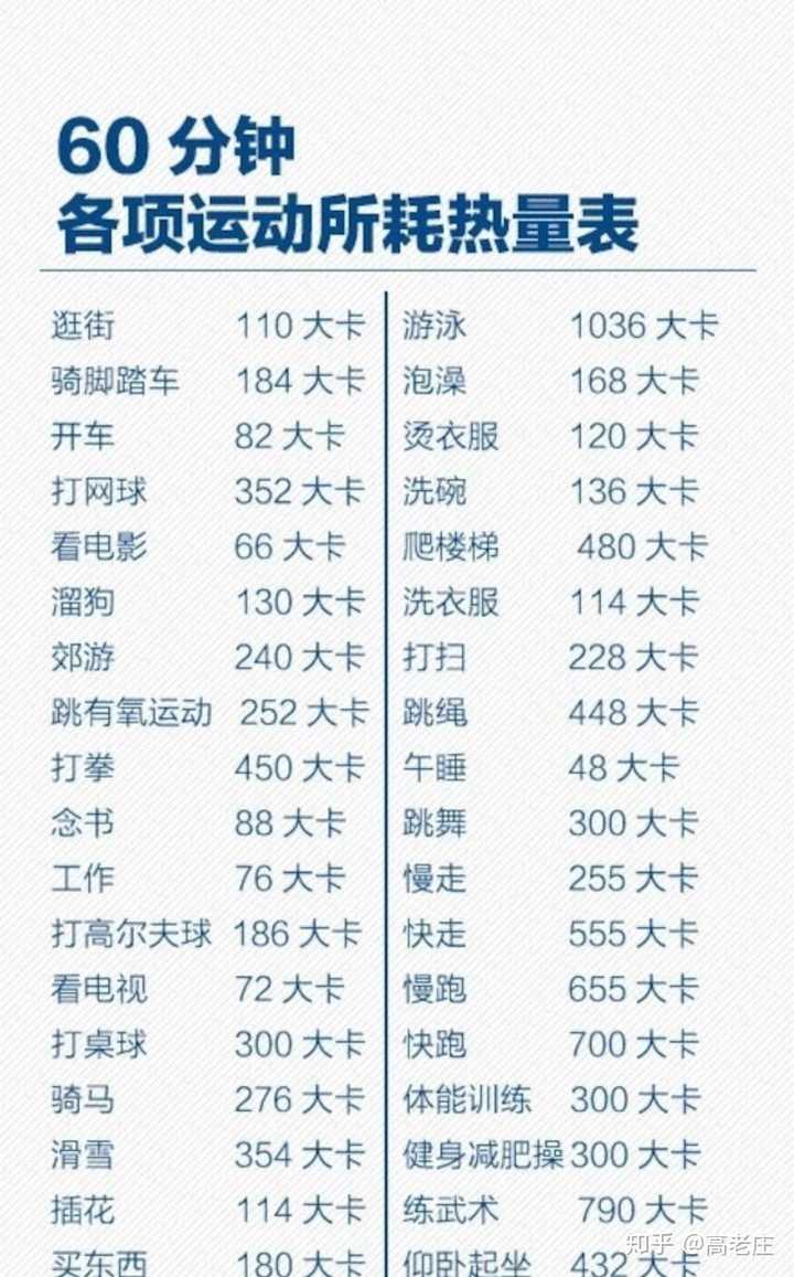 游泳 ,游泳是所有運動中最減肥的運動了,而且相比較其他運動不會覺得