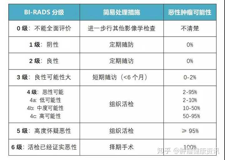 乳腺癌早期怎么发现?