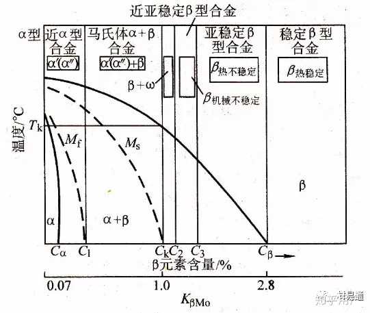 β相区淬火后的相组成与 β稳定元素含量关系的示意图,钛合金划分为6