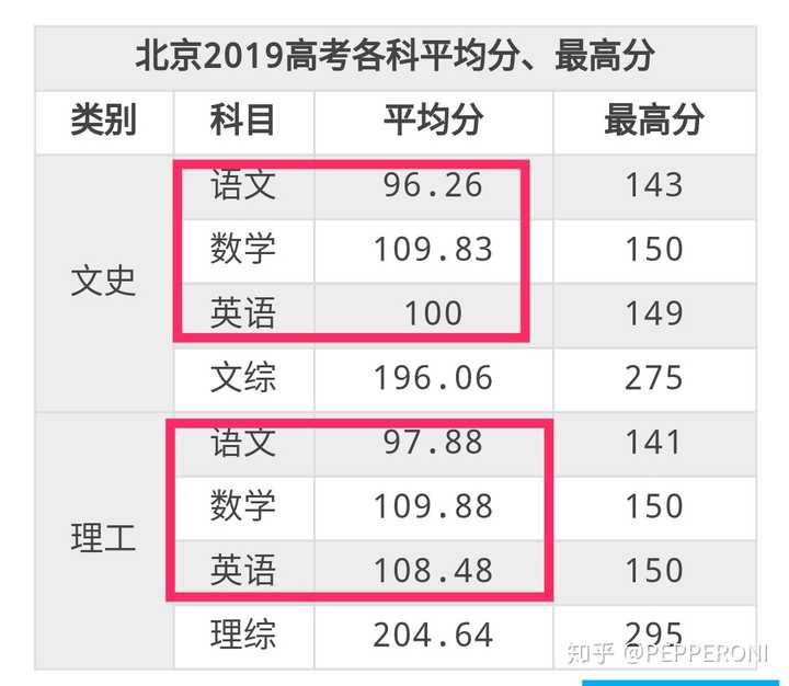 如图,2019北京高考中 数学比语文平均分高了12分,理综平均分居然高达