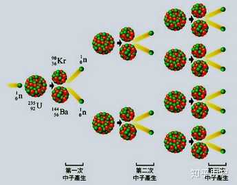 核嬗变、核裂变和核聚变之间的关系是怎样的? - 知乎