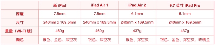 17 年新款ipad Ipad Air 2 Ipad Pro 有什么区别 哪个更值得买 知乎