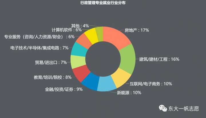 行政管理專業就業前景_工程造價專業就業方向與就業前景_中醫學專業就業方向與就業前景