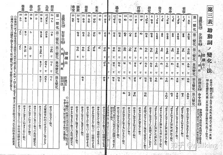 日语动词中为什么要分为 一类动词 二类动词 三类动词 如何记忆和运用 知乎