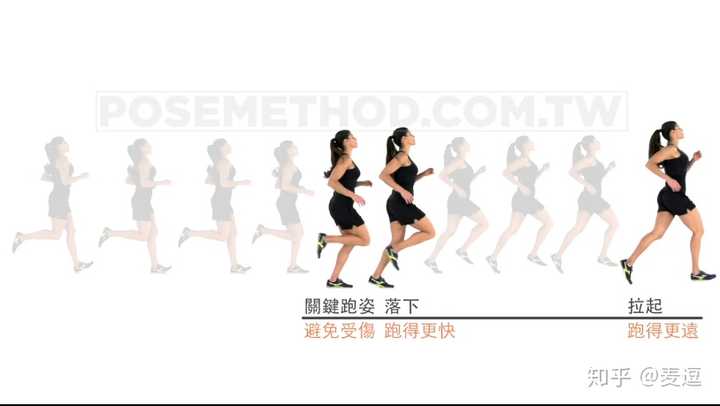 姿势跑步法 是否靠谱 知乎 姿势跑步法 是否靠谱 知乎