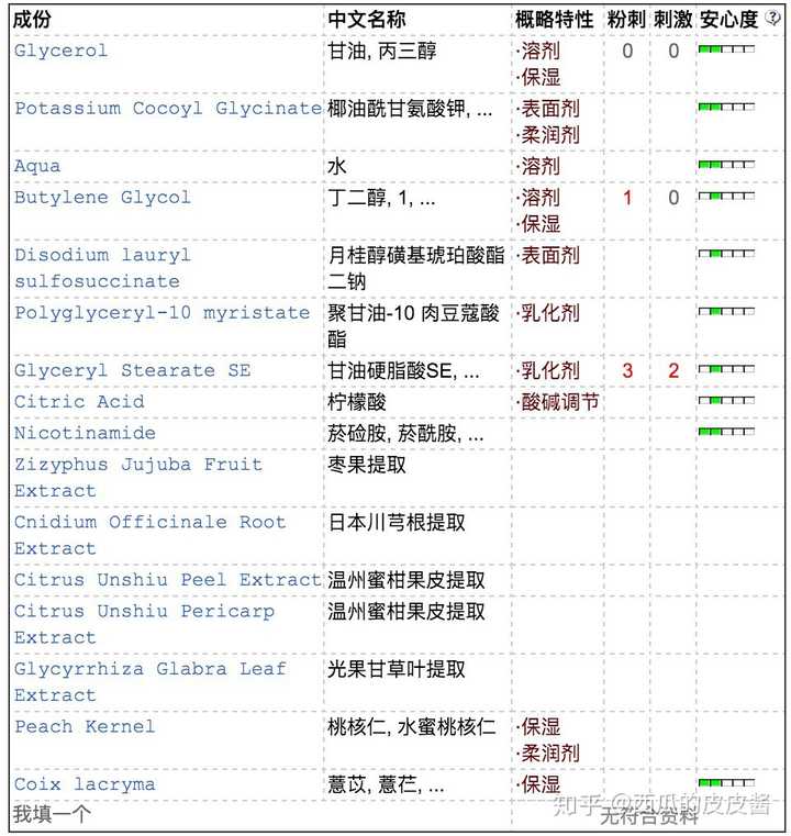 听说这款洗面奶里面致痘的成分,这两款洗面奶差不多嘛洗面奶如果不用