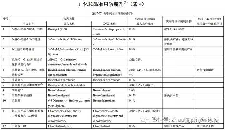 如何看懂護膚品裡的成分表