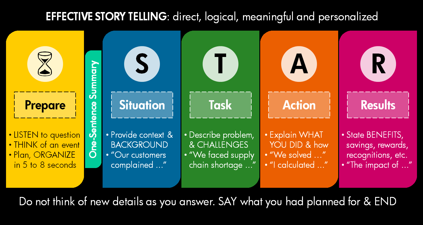 建议使用star法则来回答面试问题:s:situation,形势,情景.