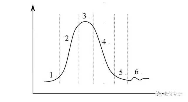 slightly, insignificantly, gently, moderately, marginally等