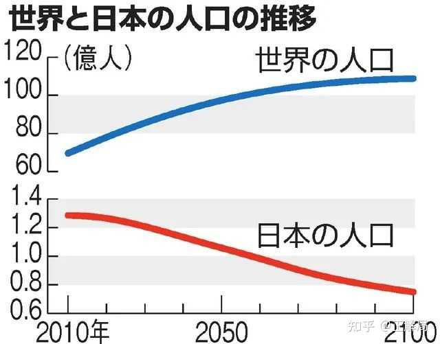 日本的少子化具体是什么原因造成的 知乎
