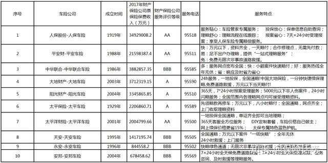 车险保险公司排名