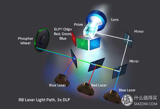 红蓝激光光源的3dlp投影原理