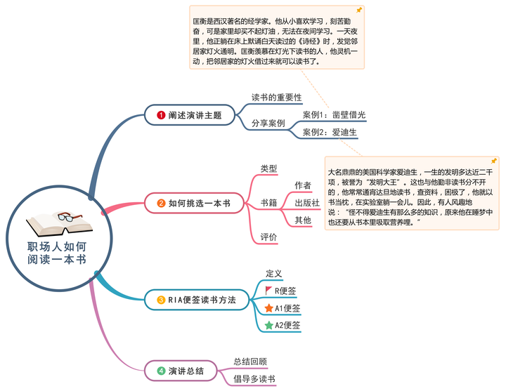 什么是思维导图 怎么画 知乎