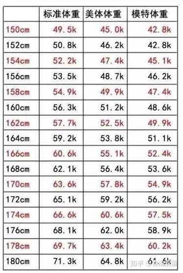 身高168cm 体重多少比较有美感 知乎 身高168cm 体重多少比较有美感 知乎
