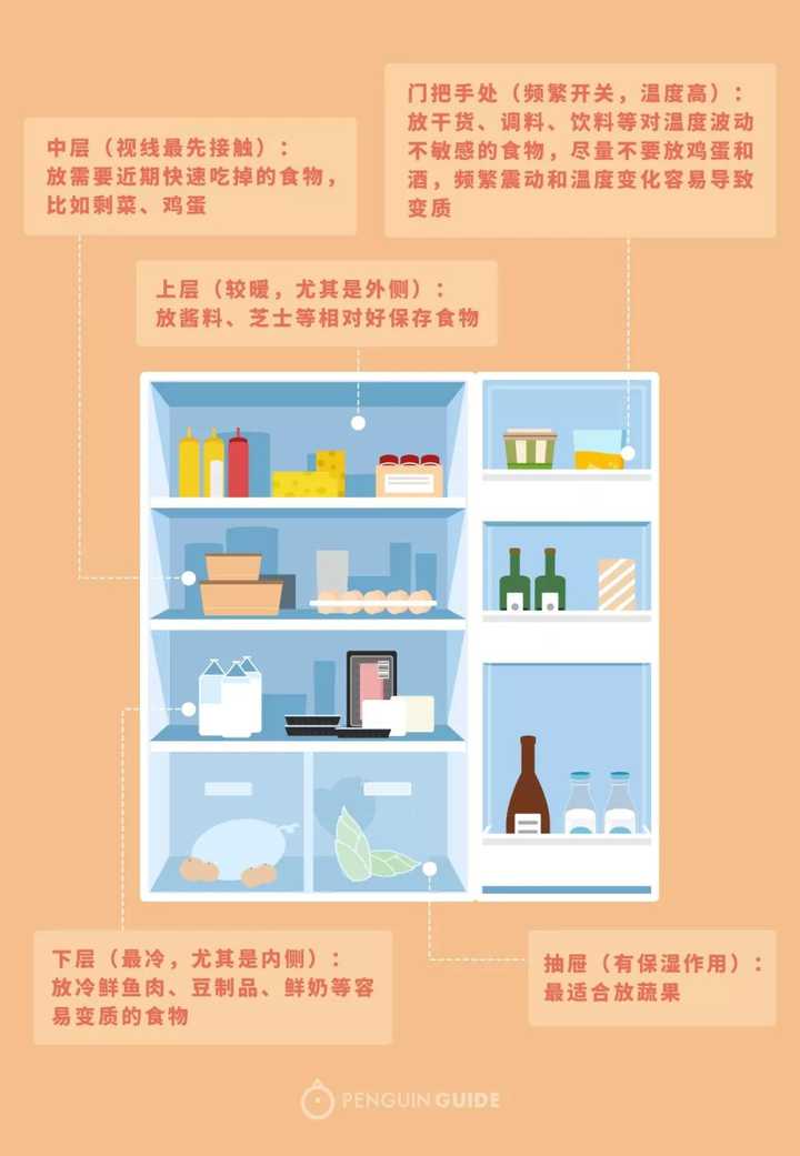 如何整理冰箱?