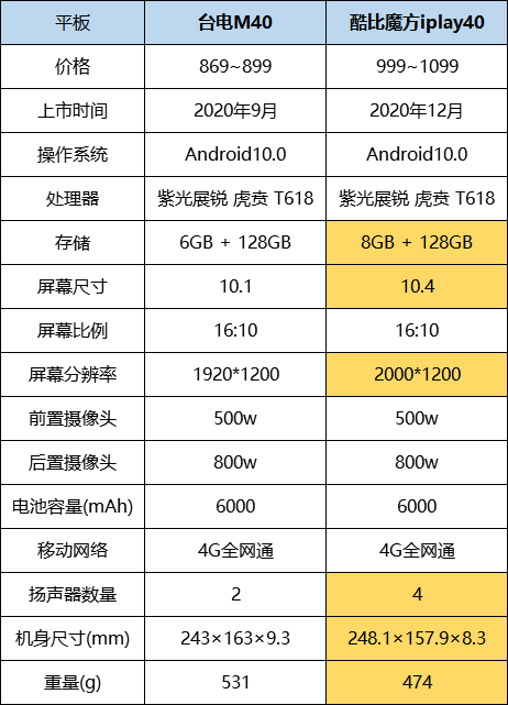 酷比魔方iplay40参数图片