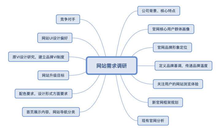 网站建设哪家公司比较好？