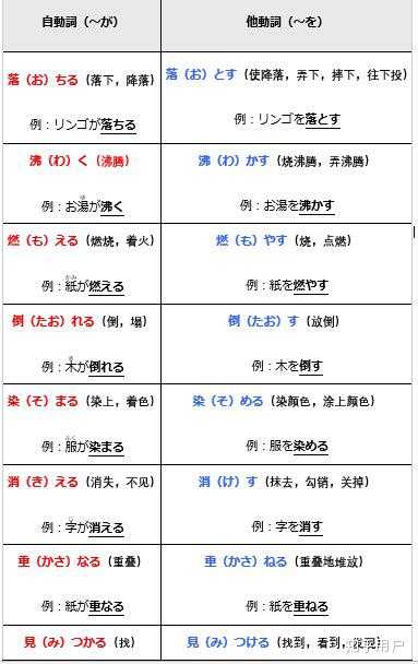 日语的自动词和他动词有什么区别 知乎 日语的自动词和他动词有什么区别 知乎