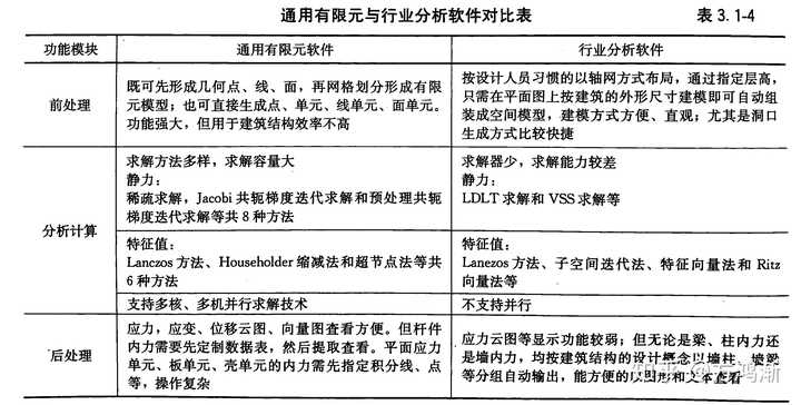 土木工程结构设计软件有哪些 知乎