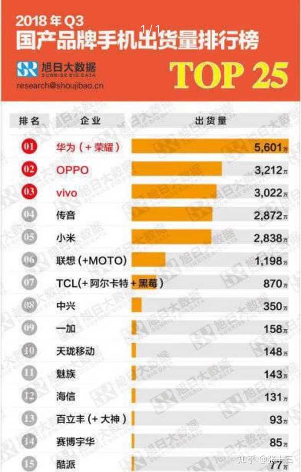国产手机出货量排名