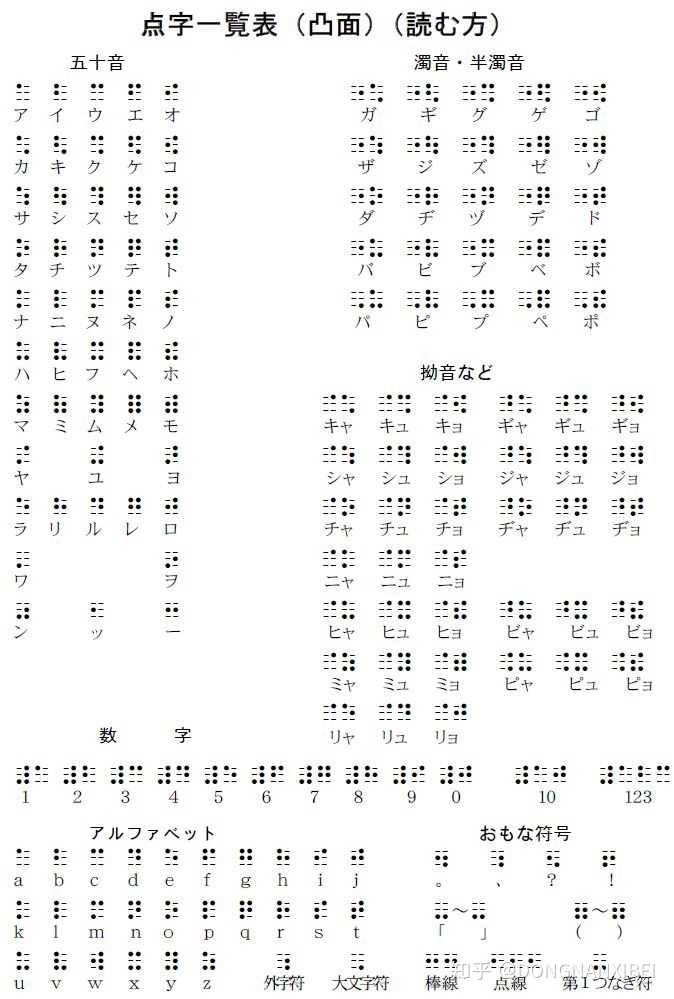 本问题已收录至科学脑日本的无障碍设施之盲文设施吧,本人学过日语五