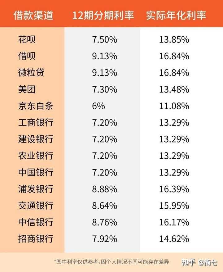 前计算并整理的——常见银行/互联网平台的分期利率 vs 实际利率对照表。可以看出，不论是各大银行的信
