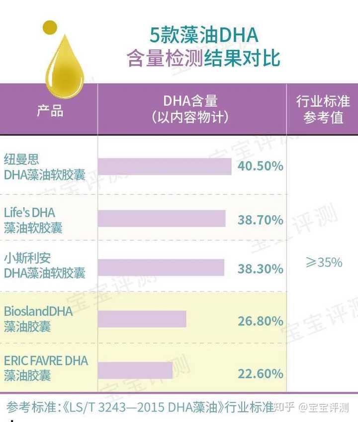 **[文章标题]：**DHA藻油品牌排行榜前十名大盘点！