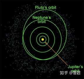 冥王星(pluto)轨道和海王星(neptune)的交叉,绿色小点为柯伊伯带天体.