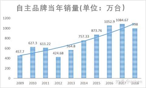 近10 年 我们的自主汽车品牌都取得了哪些进步 知乎