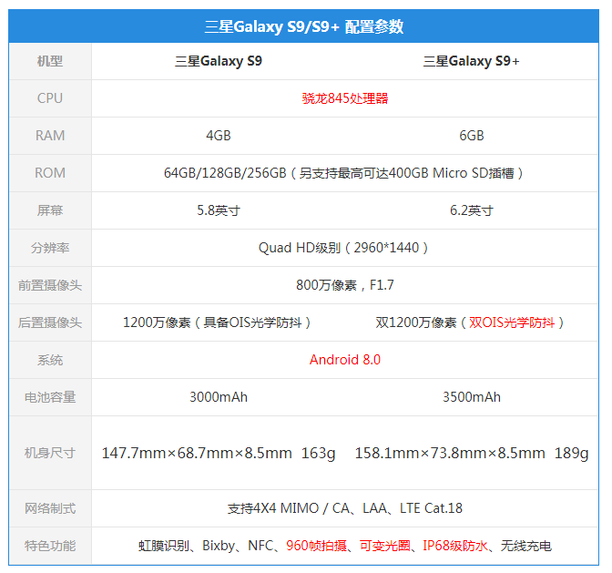 例行是当下最强大的配置,三星galaxy s9/s9 系列国行版本搭载高通