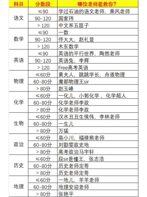 有哪些高中网课老师是yyds？