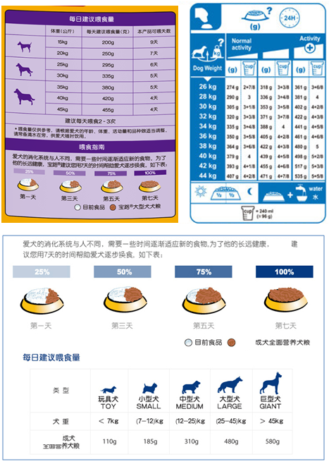 这个 每日建议喂食量表格,是按照狗狗的体重科学安排喂食量的参考表