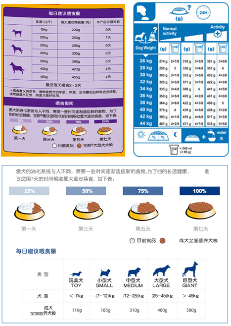 狗狗喂食量表图片