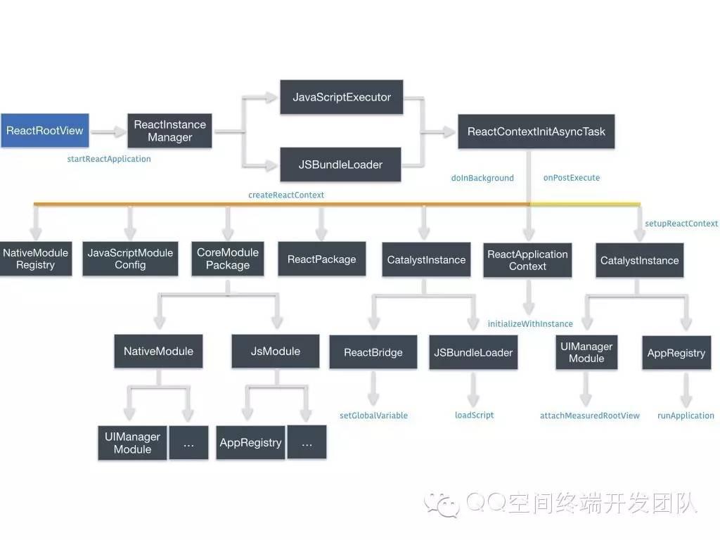 【ReactNative For Android】框架启动核心路径