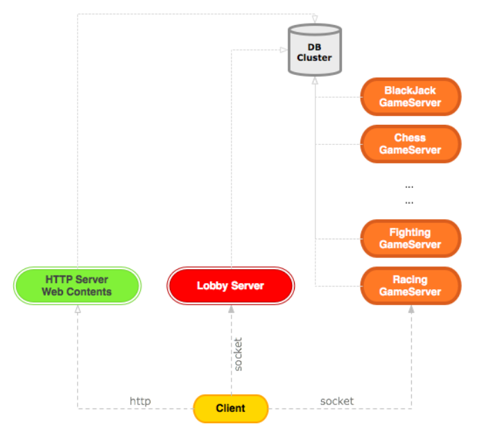 端游、手游服务端常用的架构是什么样的?
