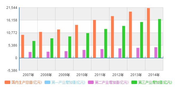 上海周边gdp_北京周边穷邻居,上海周边富亲戚 檀钱(2)