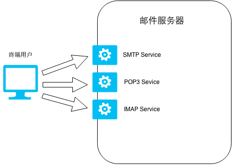 POP3、SMTP、IMAP的区别 - 阿里企业邮箱